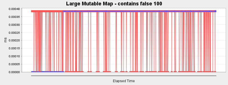 Large Mutable Map - contains false 100